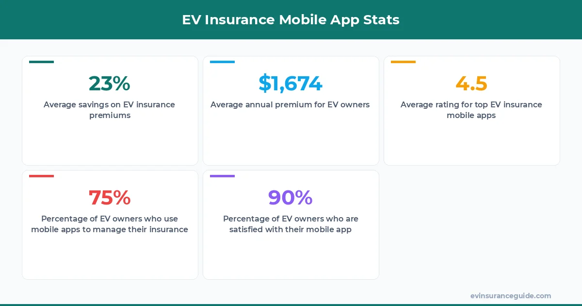 EV Insurance Mobile App Stats