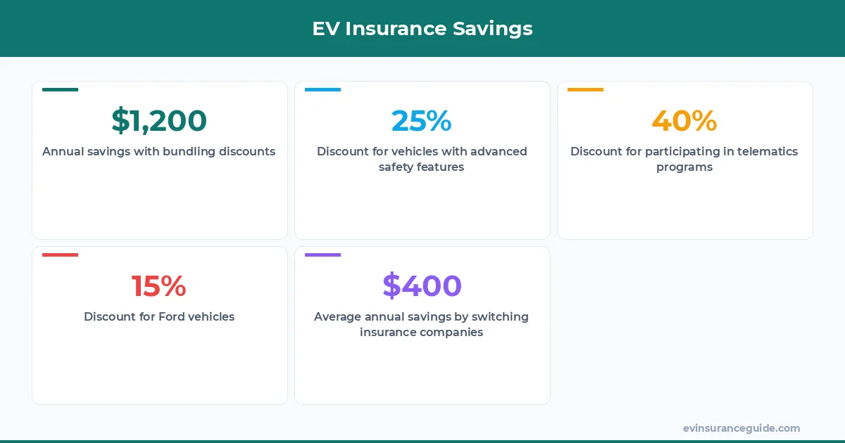 EV Insurance Savings