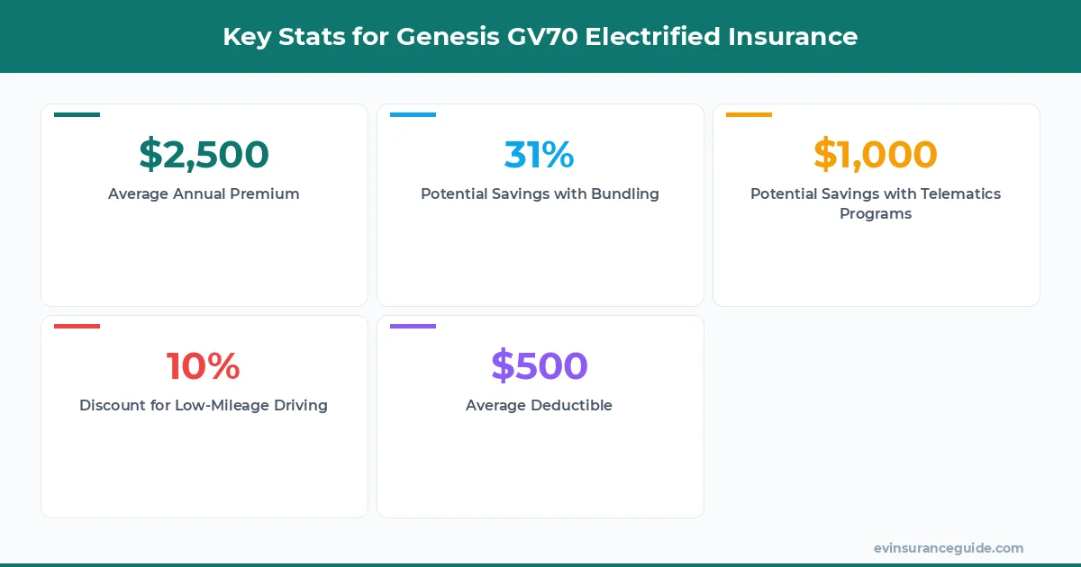 Key Stats for Genesis GV70 Electrified Insurance