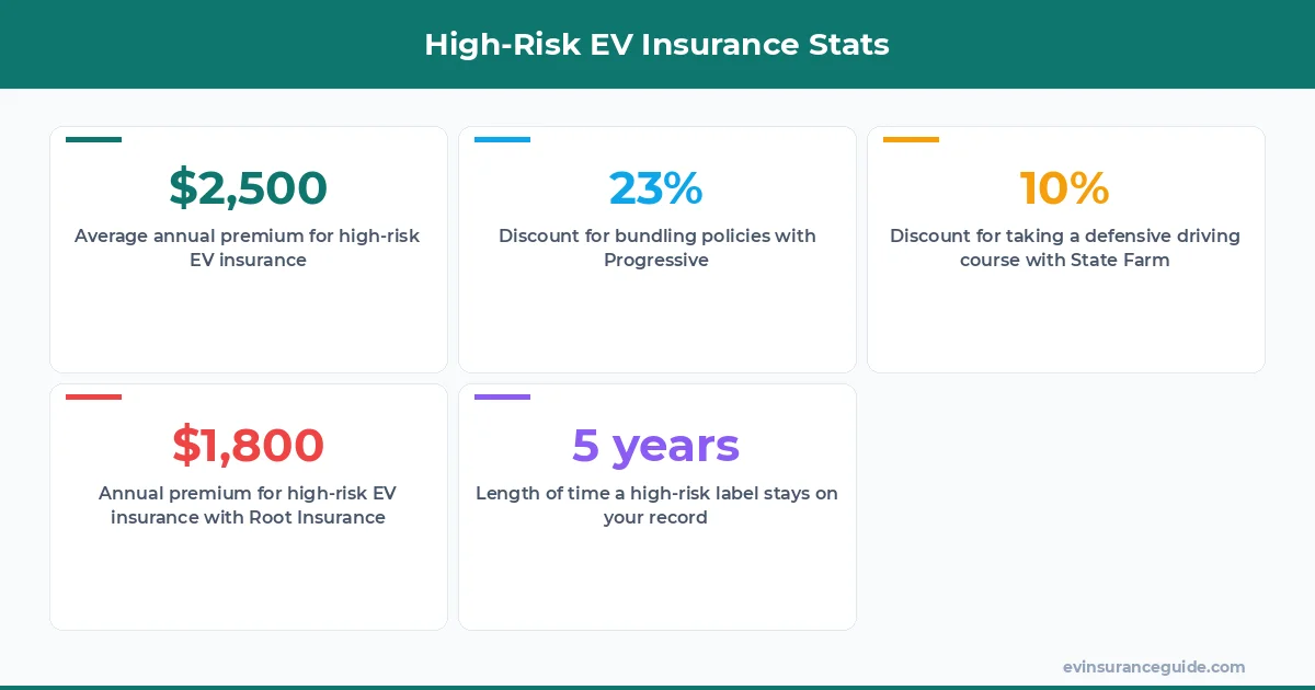 High-Risk EV Insurance Stats