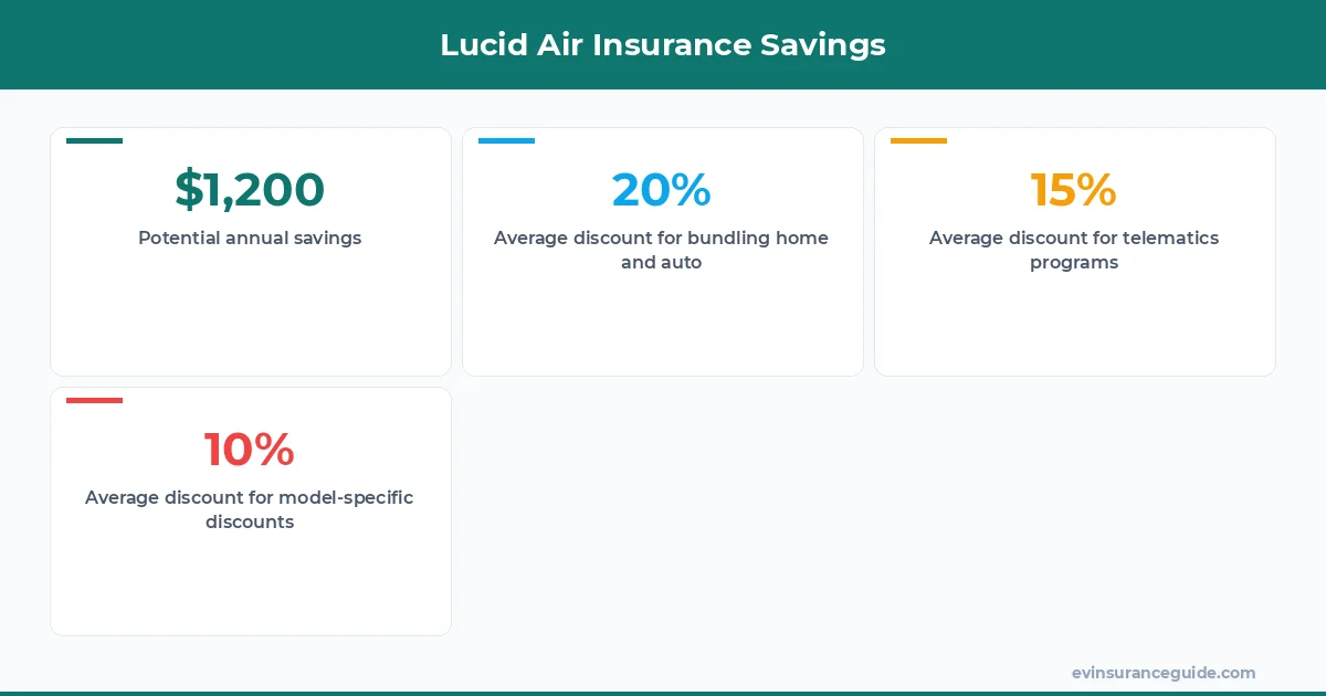 Lucid Air Insurance Savings