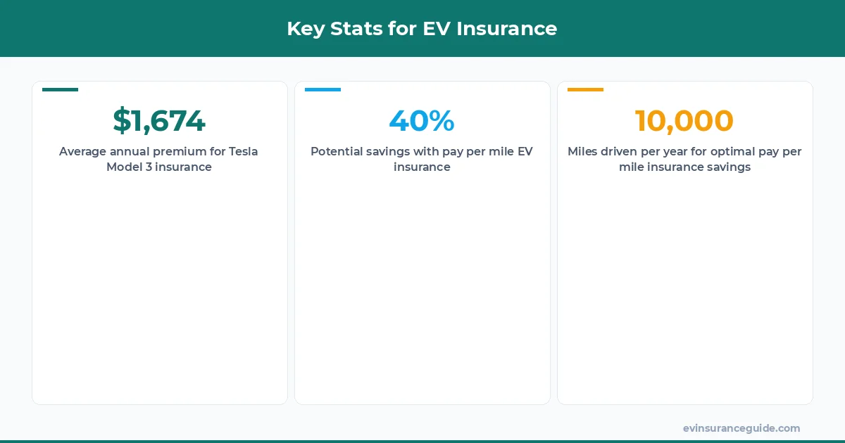 Key Stats for EV Insurance