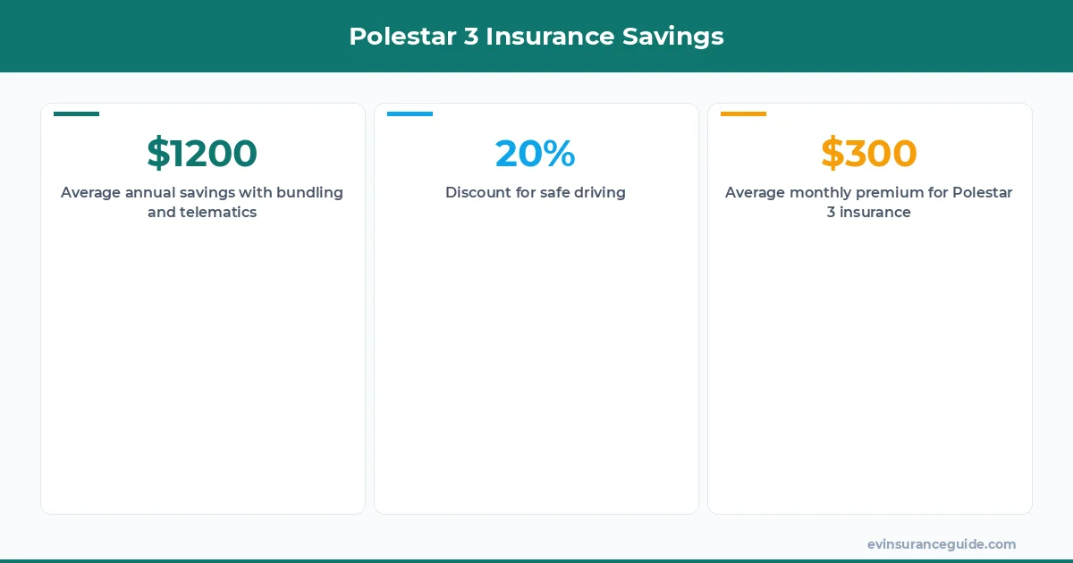 Polestar 3 Insurance Savings