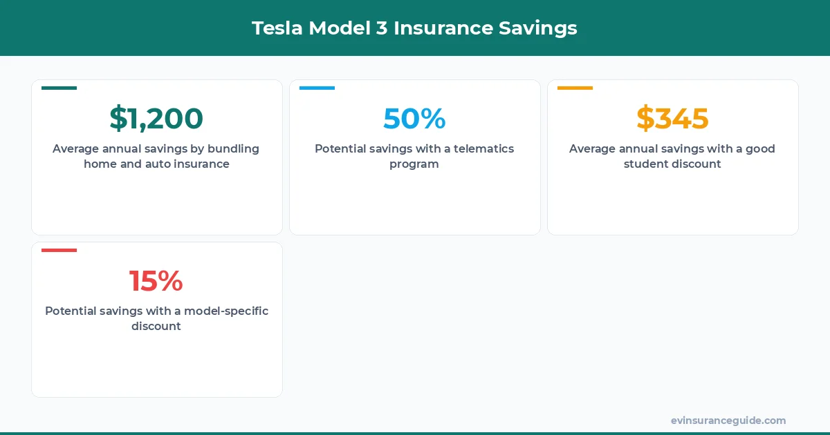 Tesla Model 3 Insurance Savings