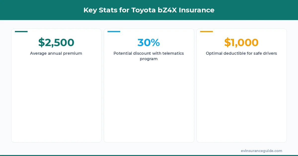Key Stats for Toyota bZ4X Insurance