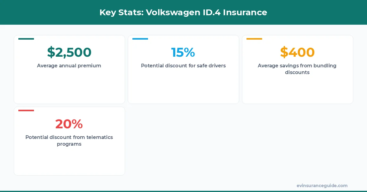 Key Stats: Volkswagen ID.4 Insurance