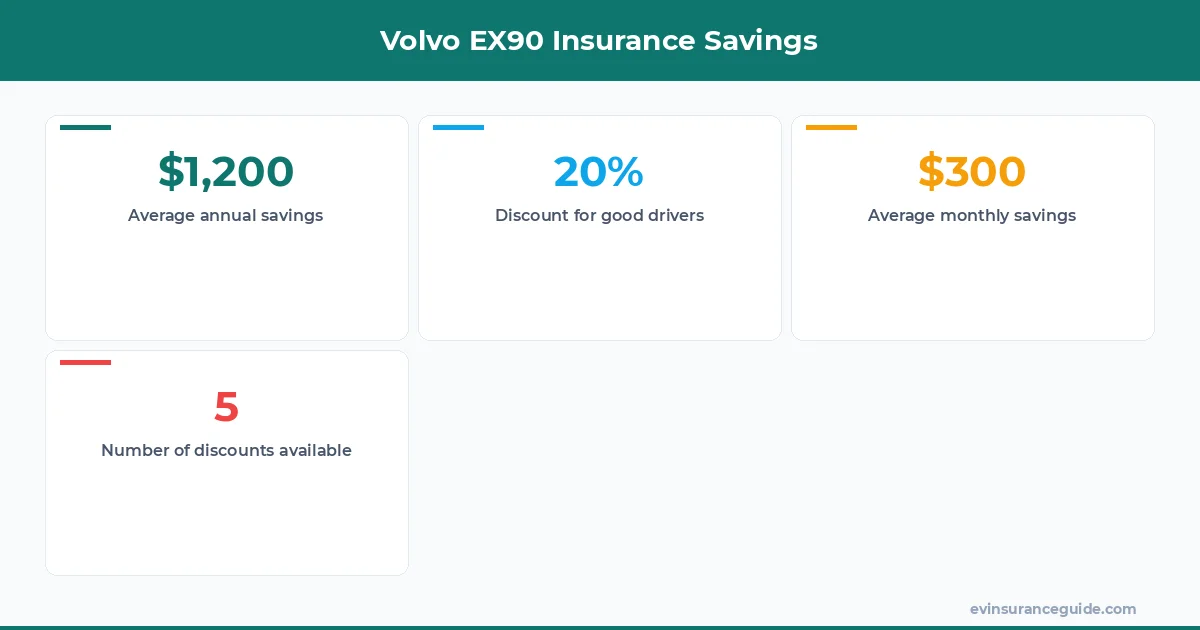 Volvo EX90 Insurance Savings