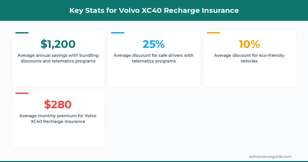 Key Stats for Volvo XC40 Recharge Insurance