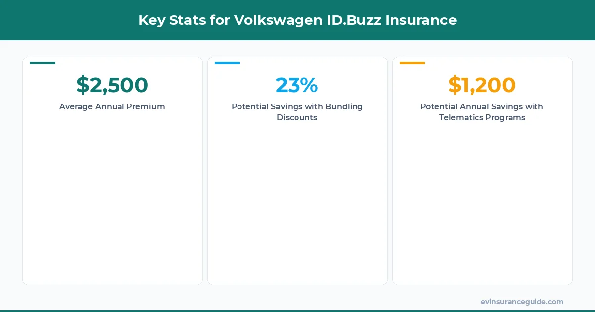 Key Stats for Volkswagen ID.Buzz Insurance