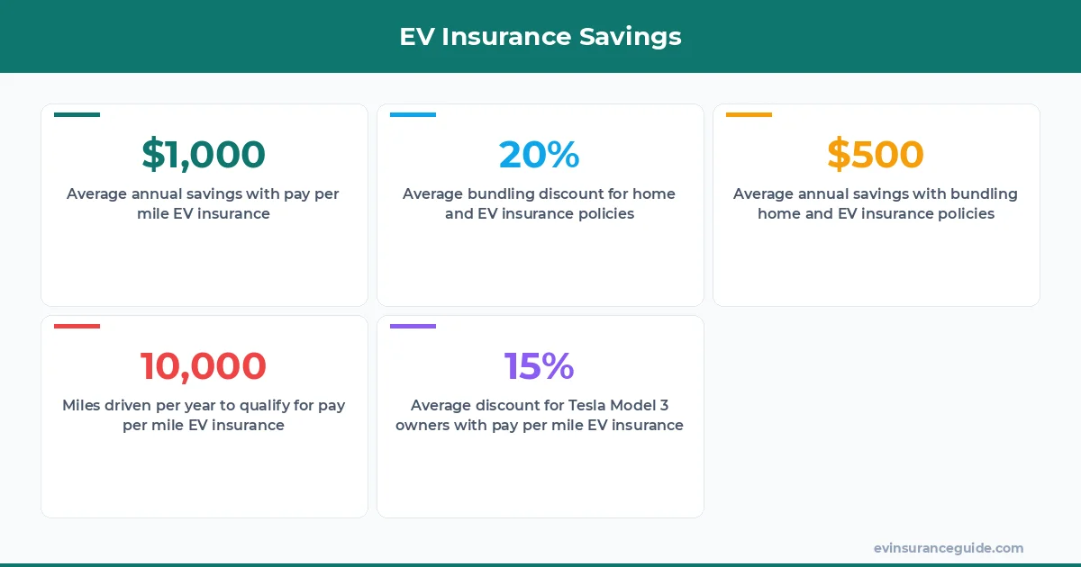 EV Insurance Savings