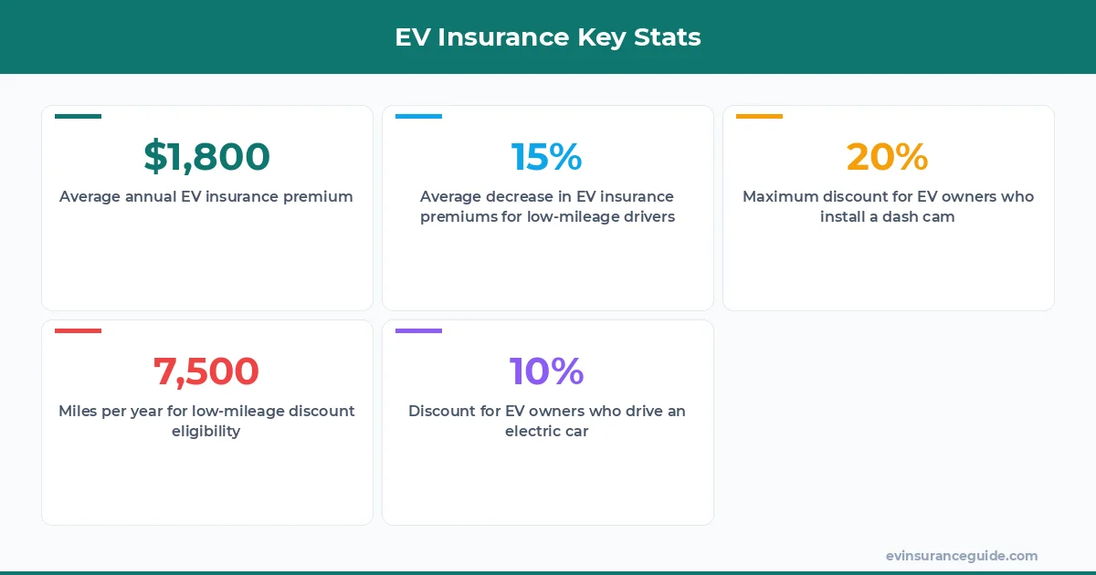 EV Insurance Key Stats