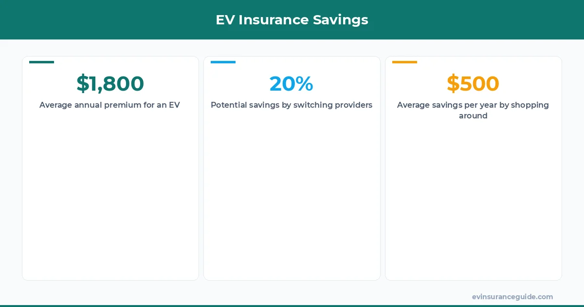 EV Insurance Savings