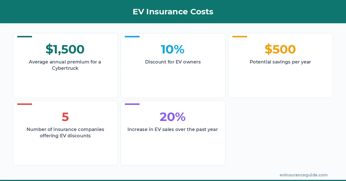 EV Insurance Costs