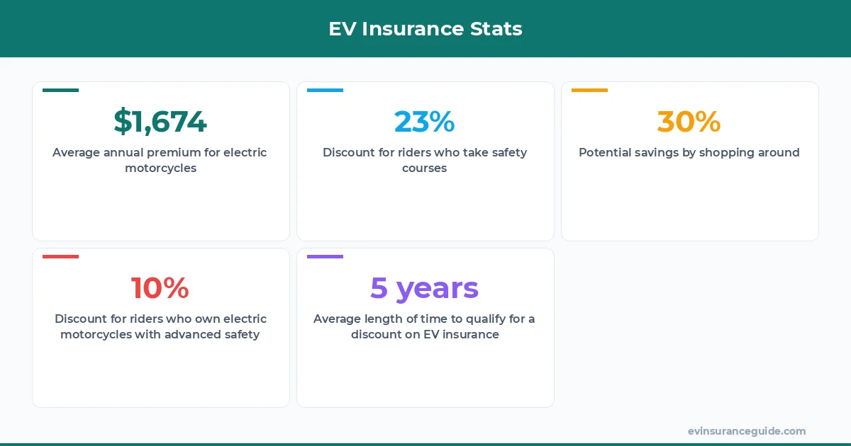 EV Insurance Stats
