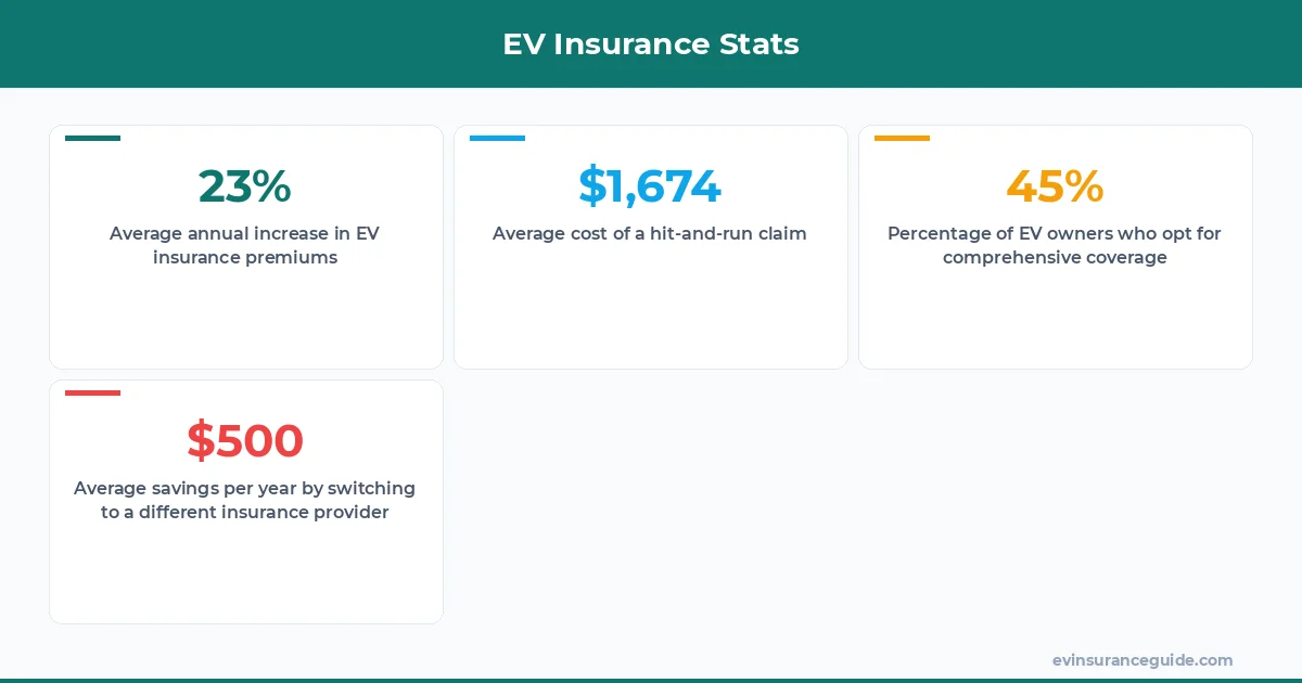 EV Insurance Stats