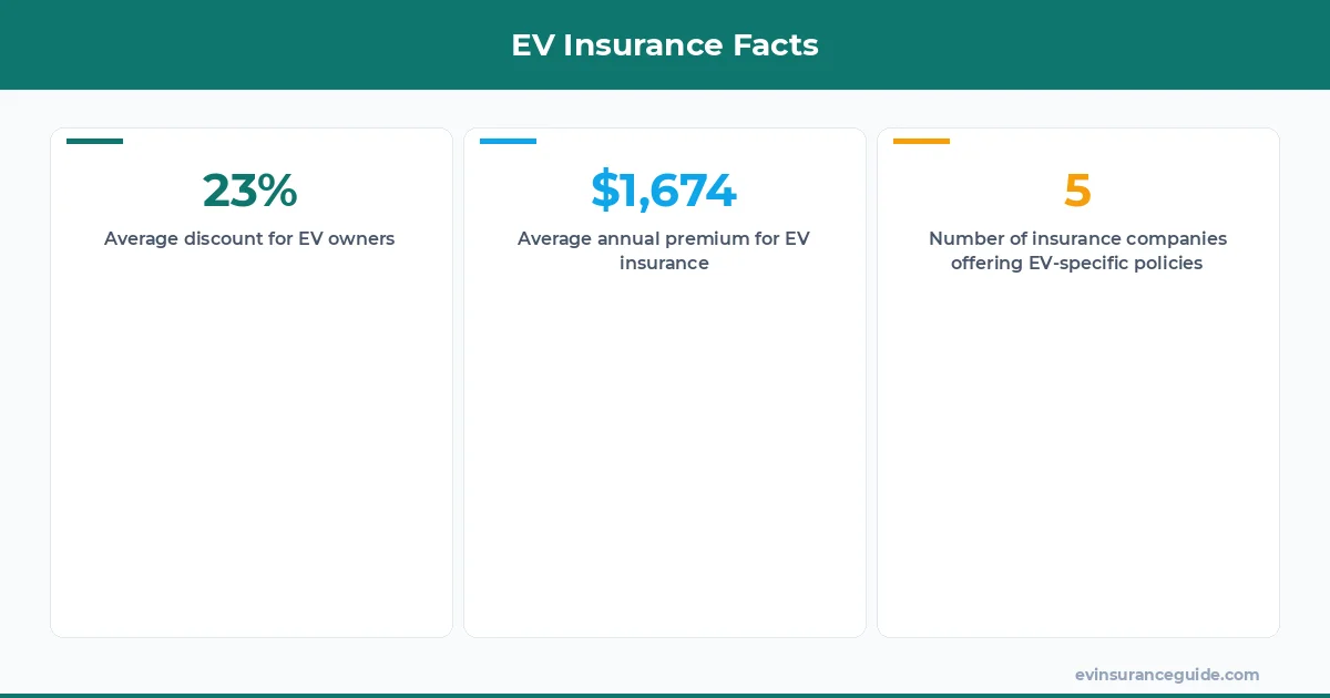EV Insurance Facts