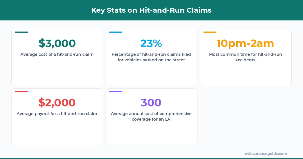 Key Stats on Hit-and-Run Claims