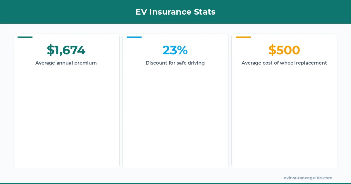 EV Insurance Stats