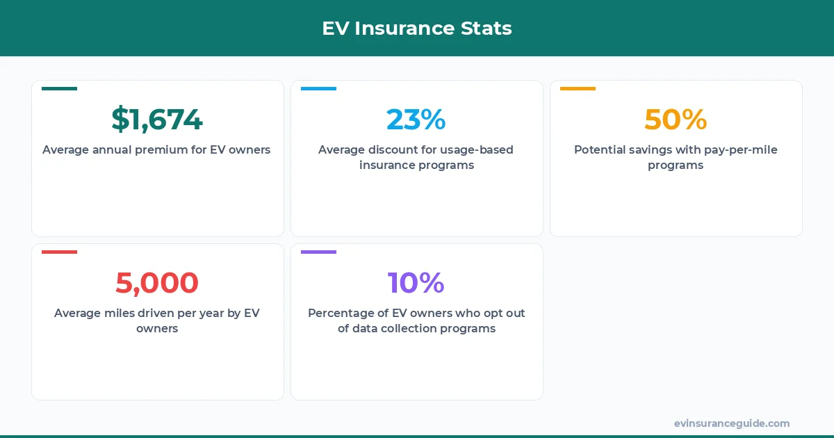 EV Insurance Stats