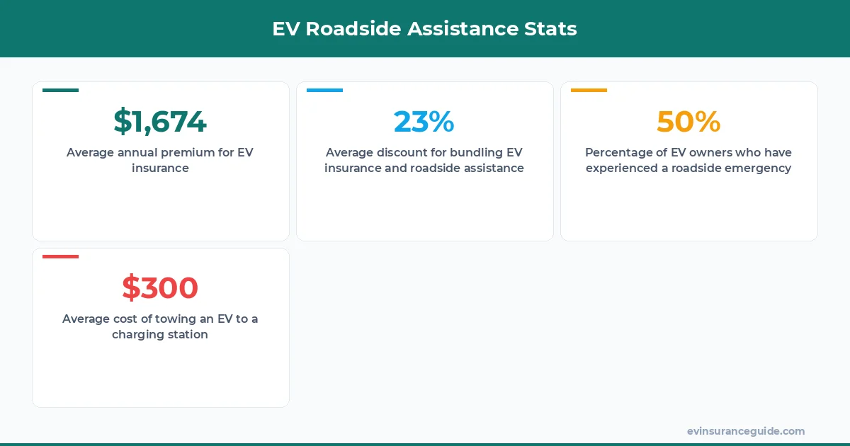 EV Roadside Assistance Stats