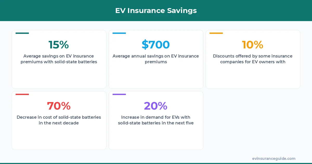 EV Insurance Savings