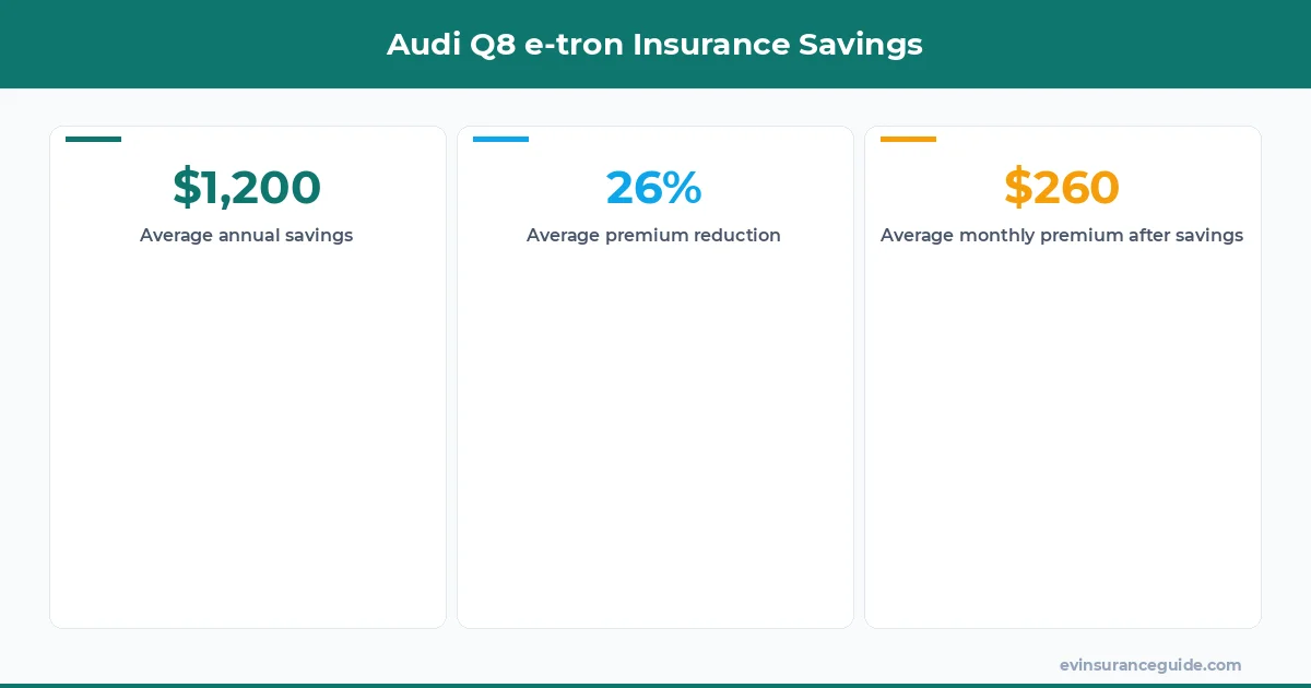 Audi Q8 e-tron Insurance Savings