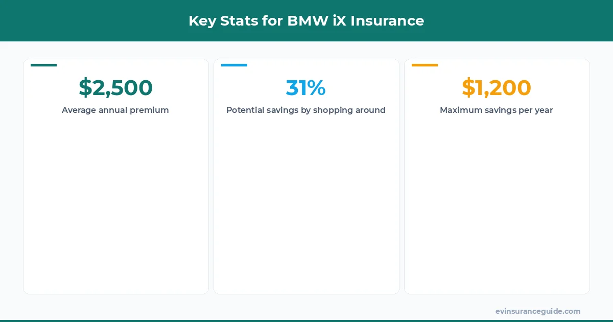 Key Stats for BMW iX Insurance