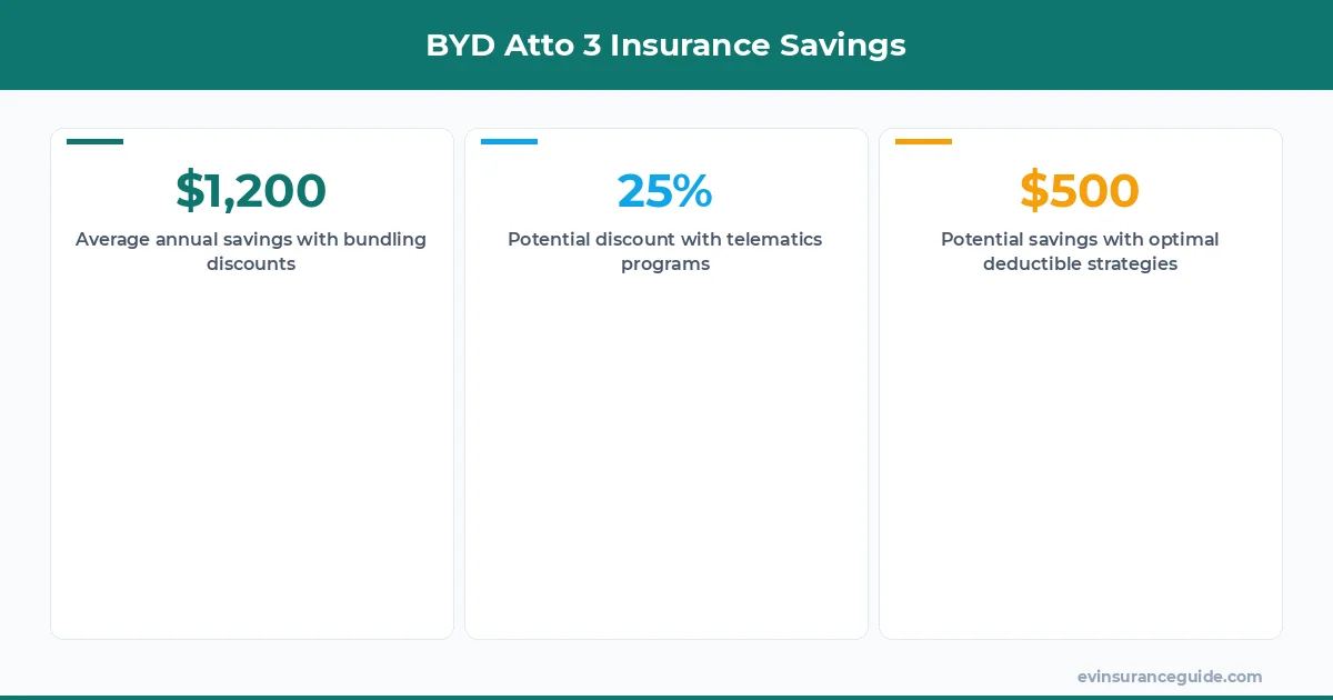 BYD Atto 3 Insurance Savings