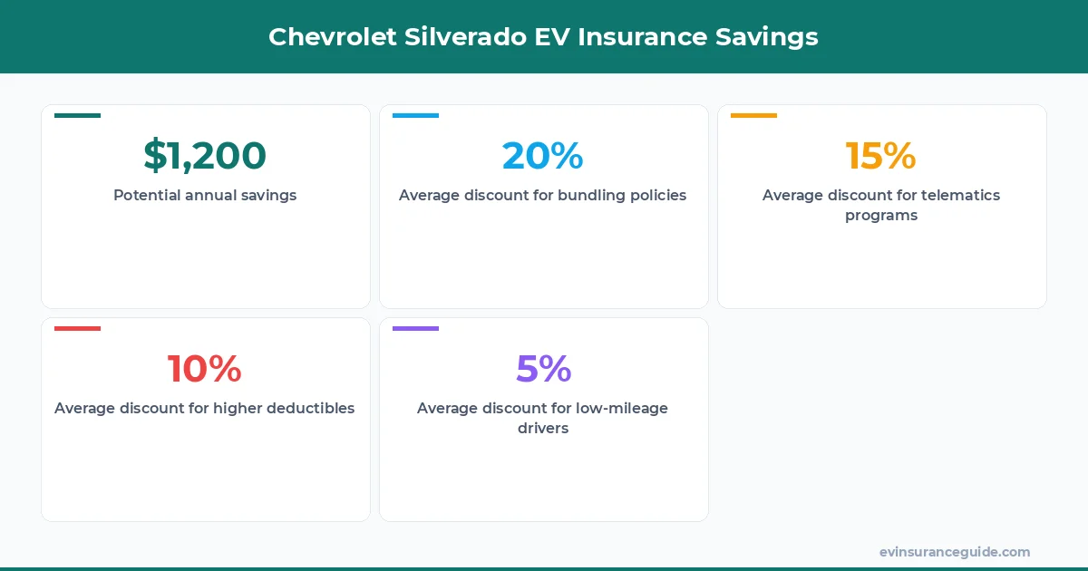 Chevrolet Silverado EV Insurance Savings