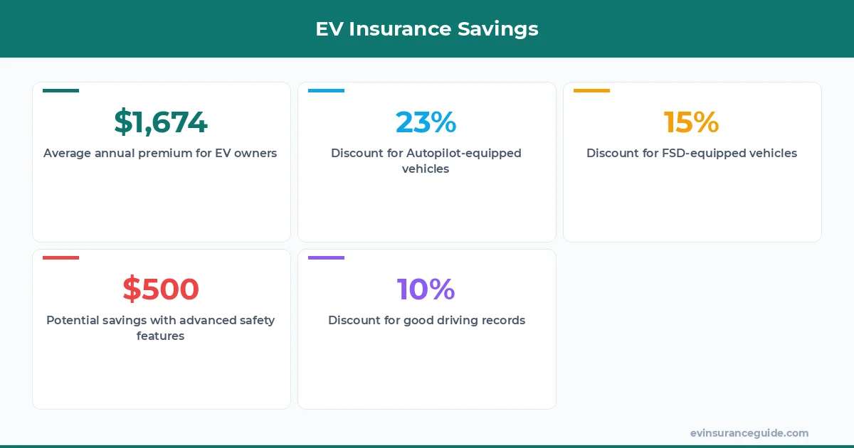 EV Insurance Savings