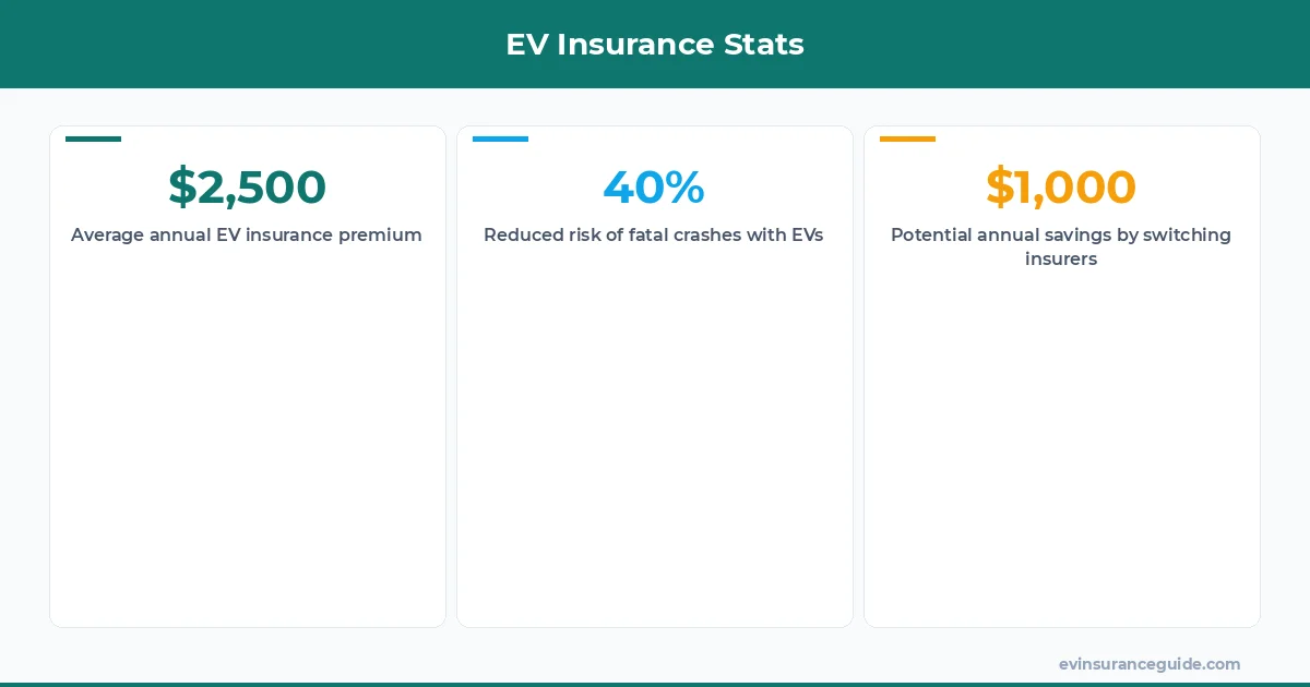 EV Insurance Stats