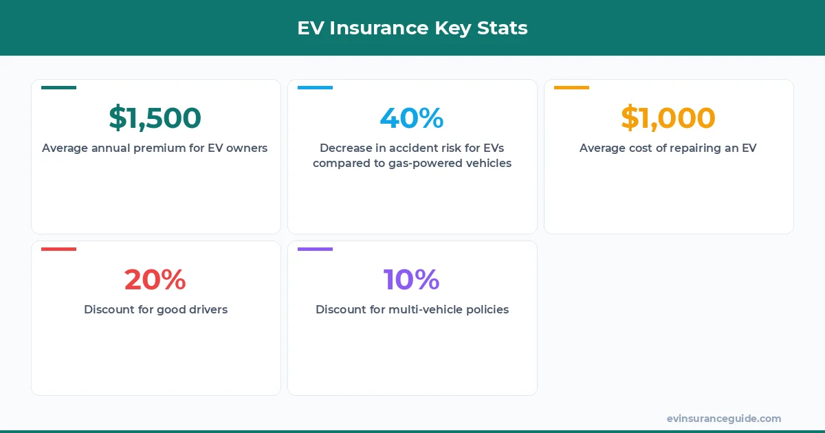 EV Insurance Key Stats