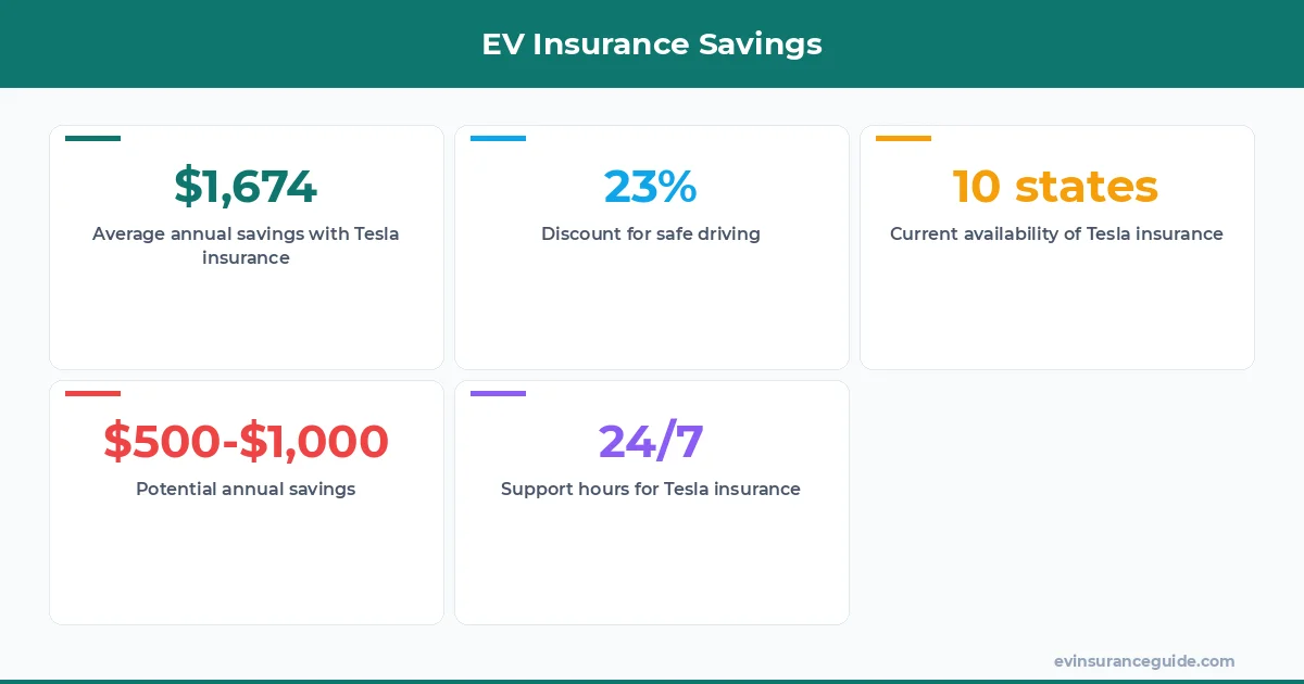 EV Insurance Savings