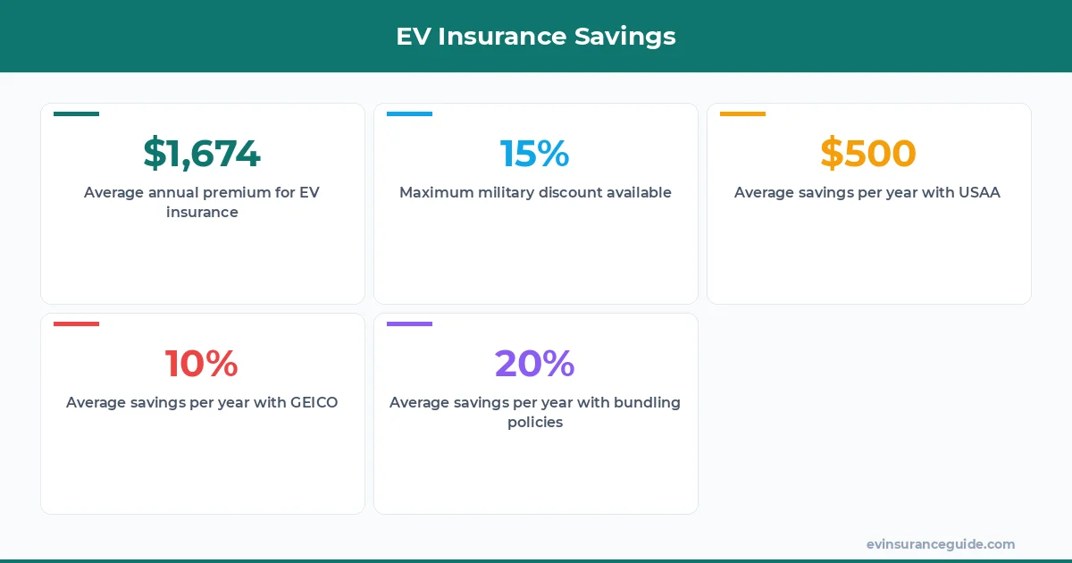 EV Insurance Savings