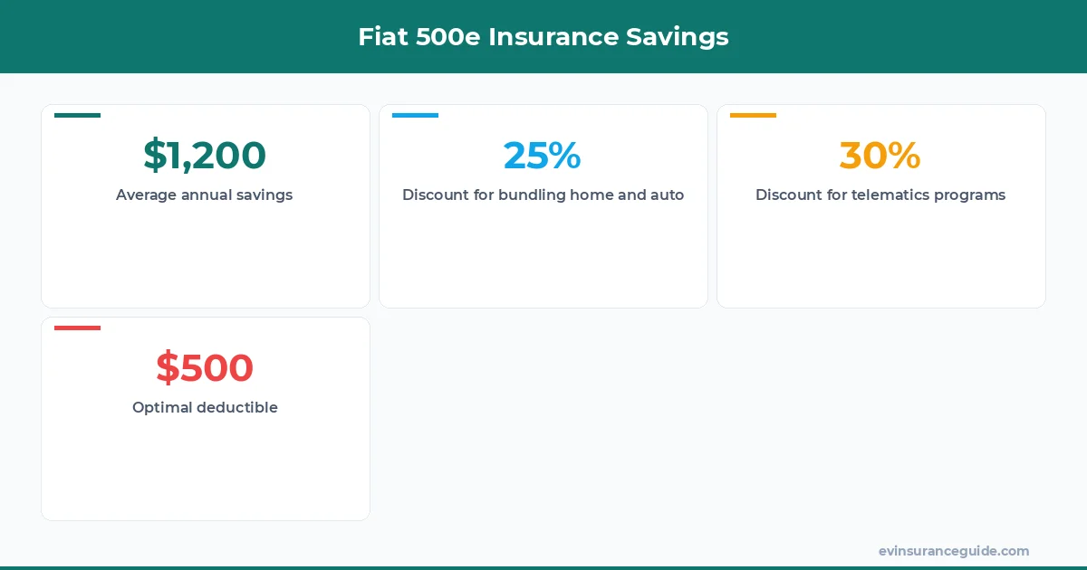 Fiat 500e Insurance Savings