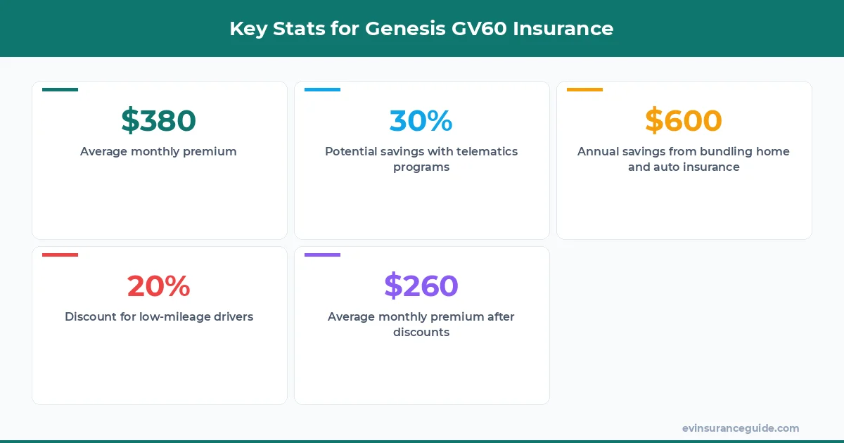 Key Stats for Genesis GV60 Insurance