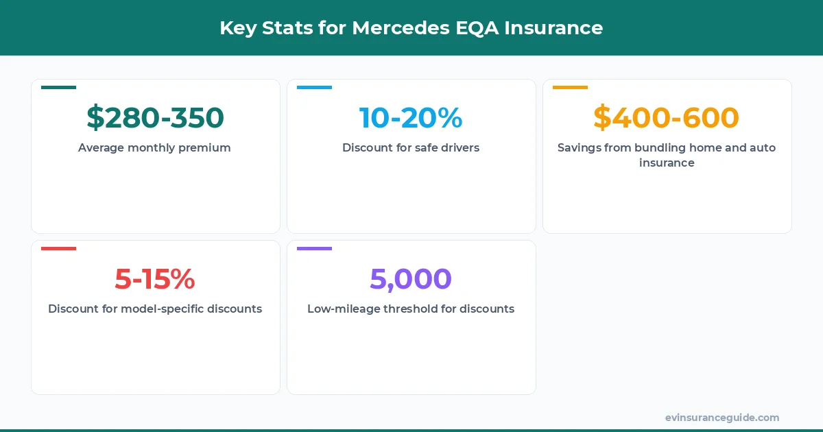 Key Stats for Mercedes EQA Insurance
