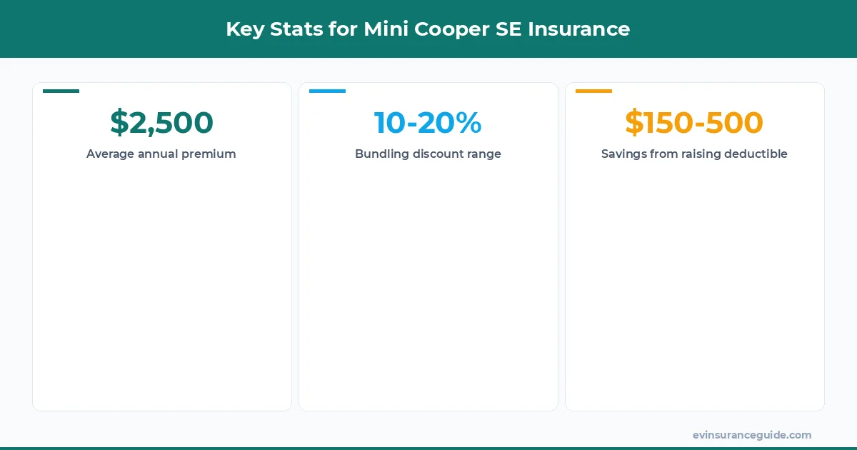 Key Stats for Mini Cooper SE Insurance