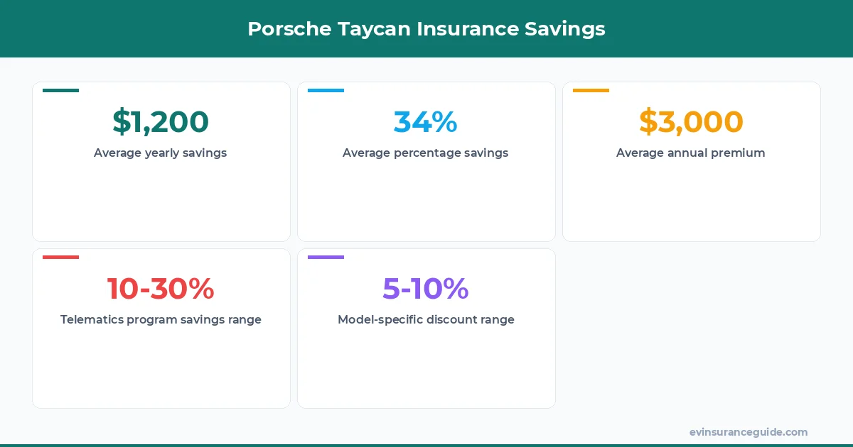 Porsche Taycan Insurance Savings
