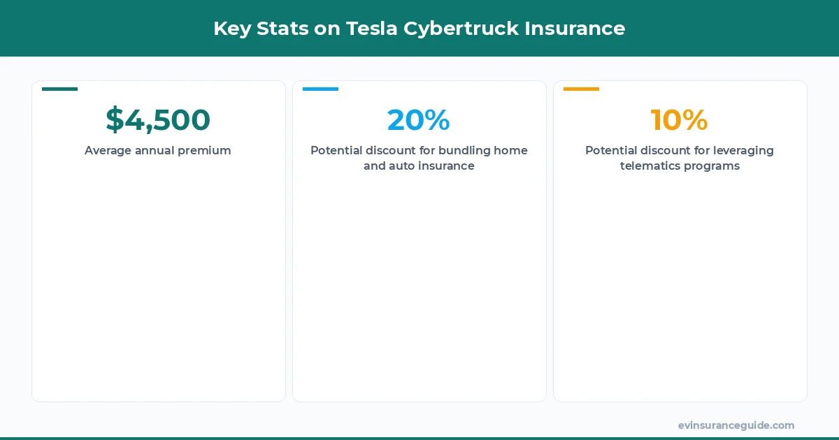 Key Stats on Tesla Cybertruck Insurance