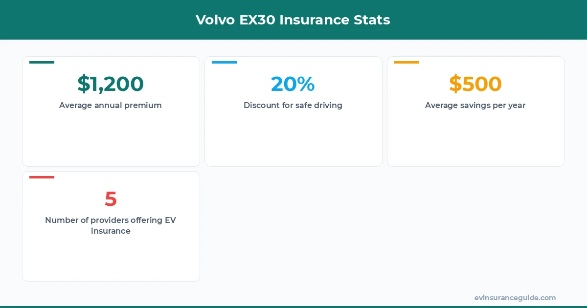 Volvo EX30 Insurance Stats