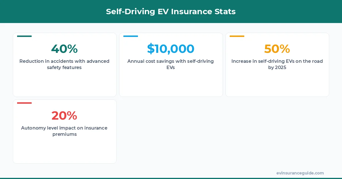 Self-Driving EV Insurance Stats