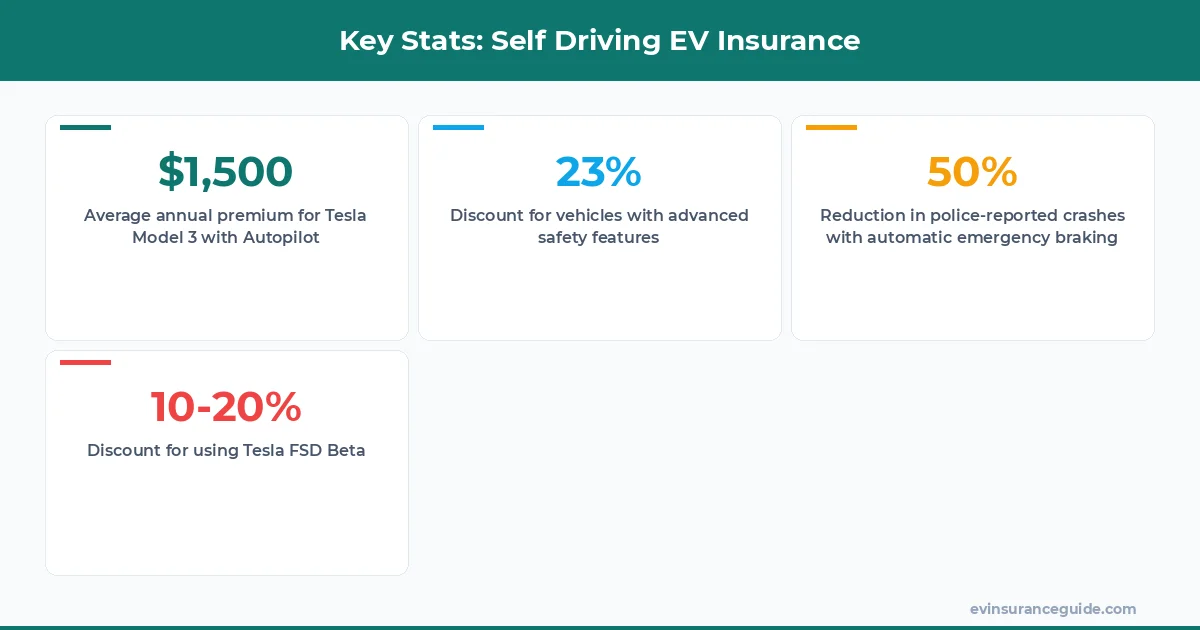 Key Stats: Self Driving EV Insurance