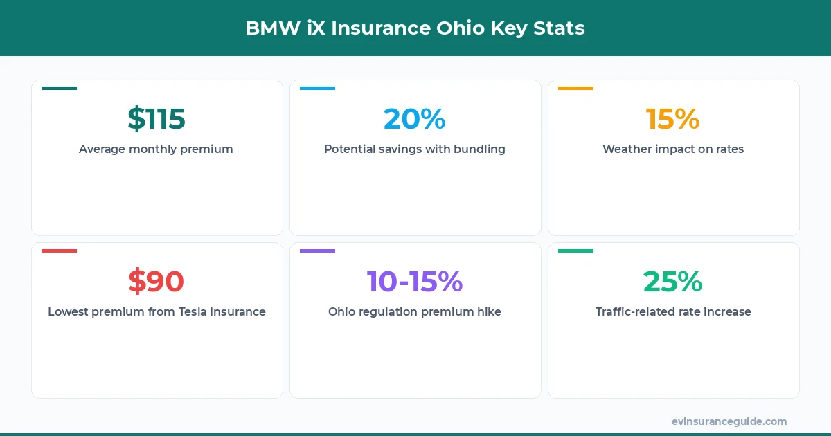 BMW iX Insurance Ohio Key Stats
