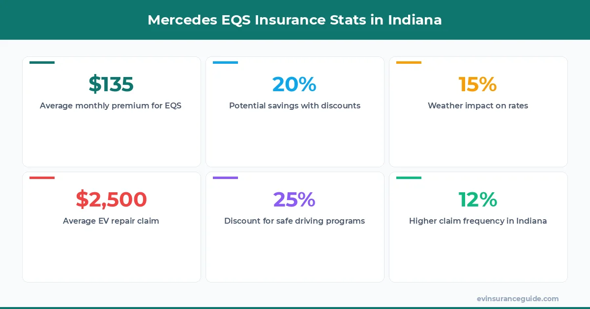 Mercedes EQS Insurance Stats in Indiana