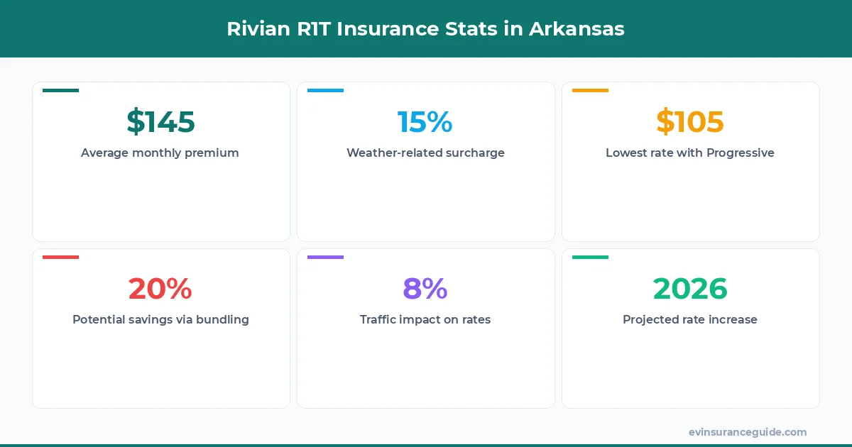 Rivian R1T Insurance Stats in Arkansas