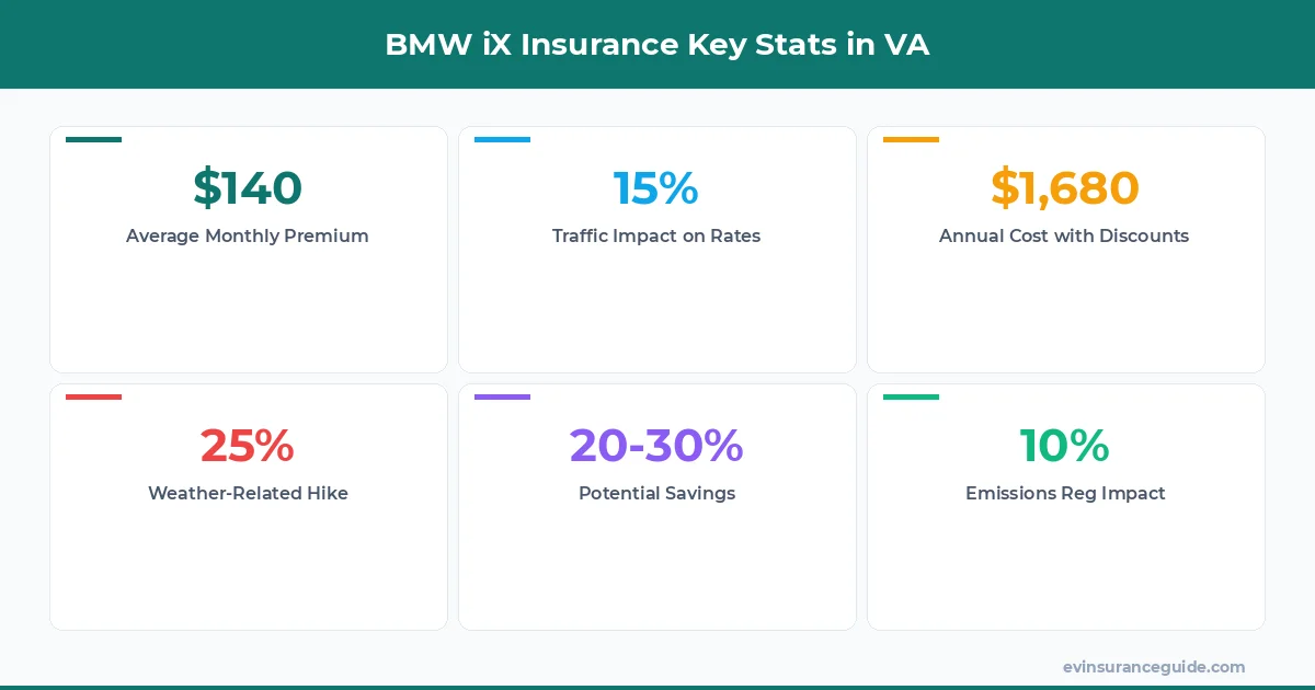 BMW iX Insurance Key Stats in VA