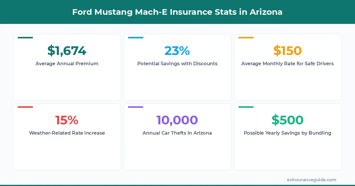 Ford Mustang Mach-E Insurance Stats in Arizona