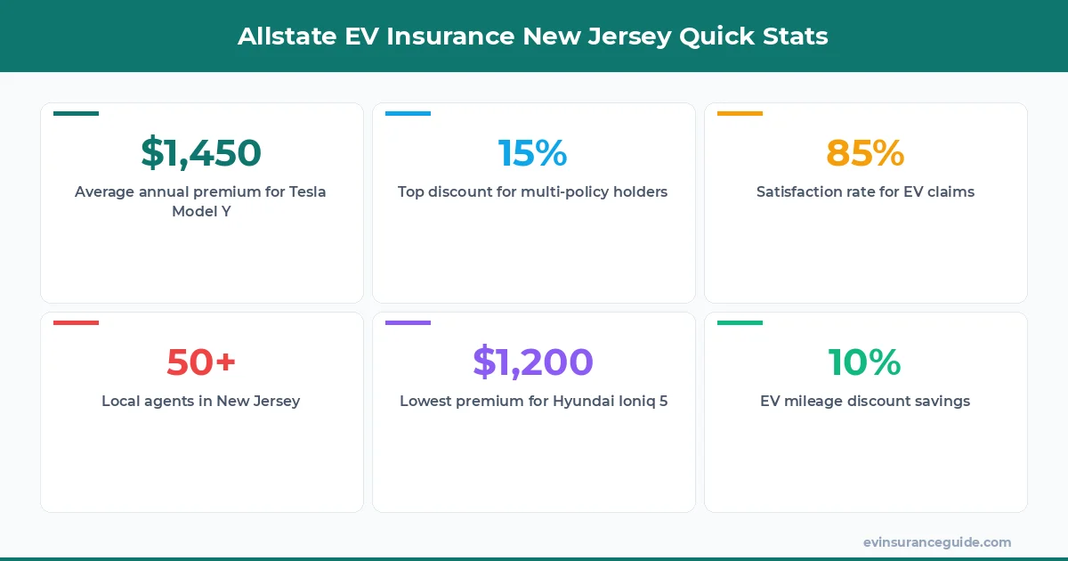 Allstate EV Insurance New Jersey Quick Stats