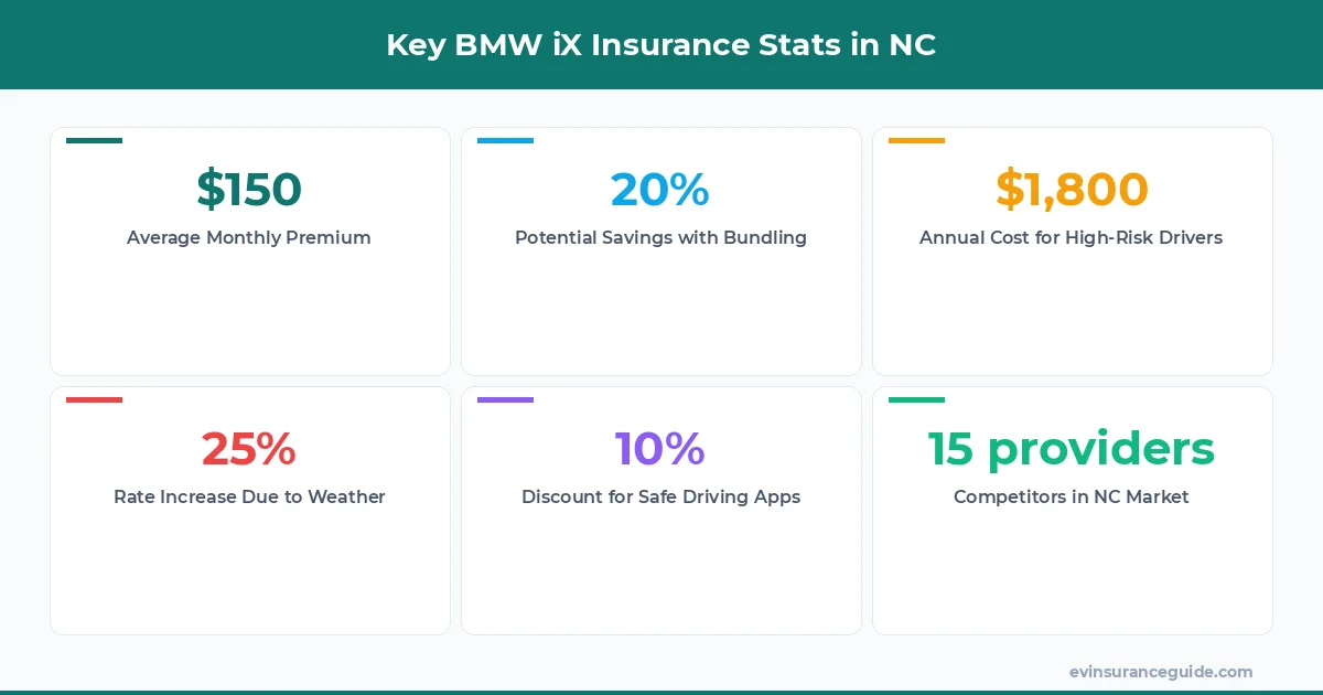 Key BMW iX Insurance Stats in NC